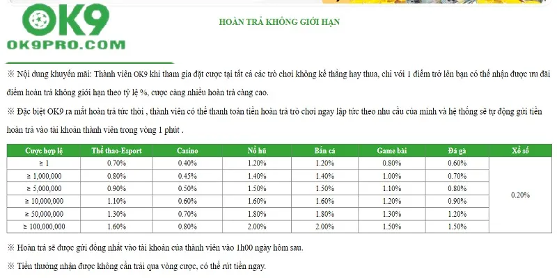 Khuyến mãi hoàn trả theo ngày tại OK9