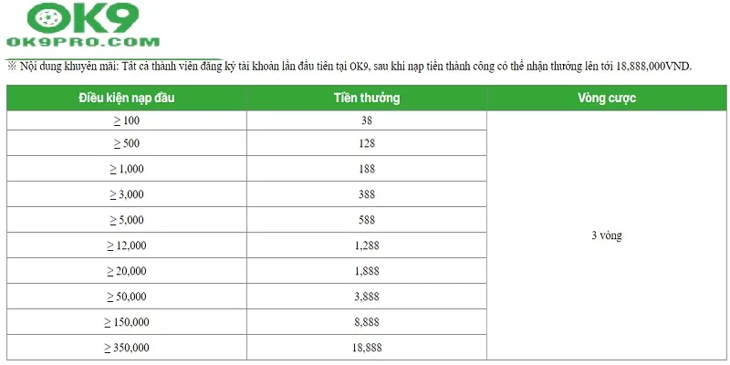 Nội dung khuyến mãi nạp đầu tại OK9